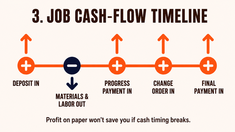 Infographic showing job cash timing from deposit through final payment