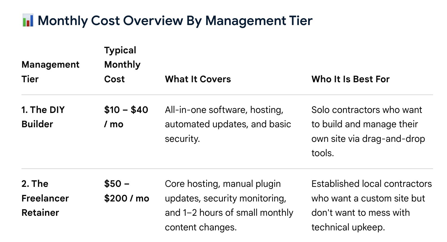 Table of typical monthly website costs by management tier: DIY builder $10 to $40 a month, freelancer retainer $50 to $200 a month