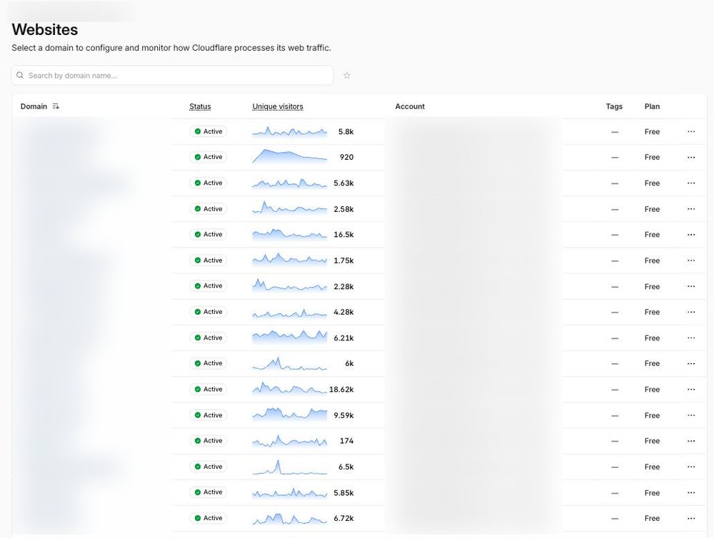 A long list of active client websites on Cloudflare, every one on the Free plan